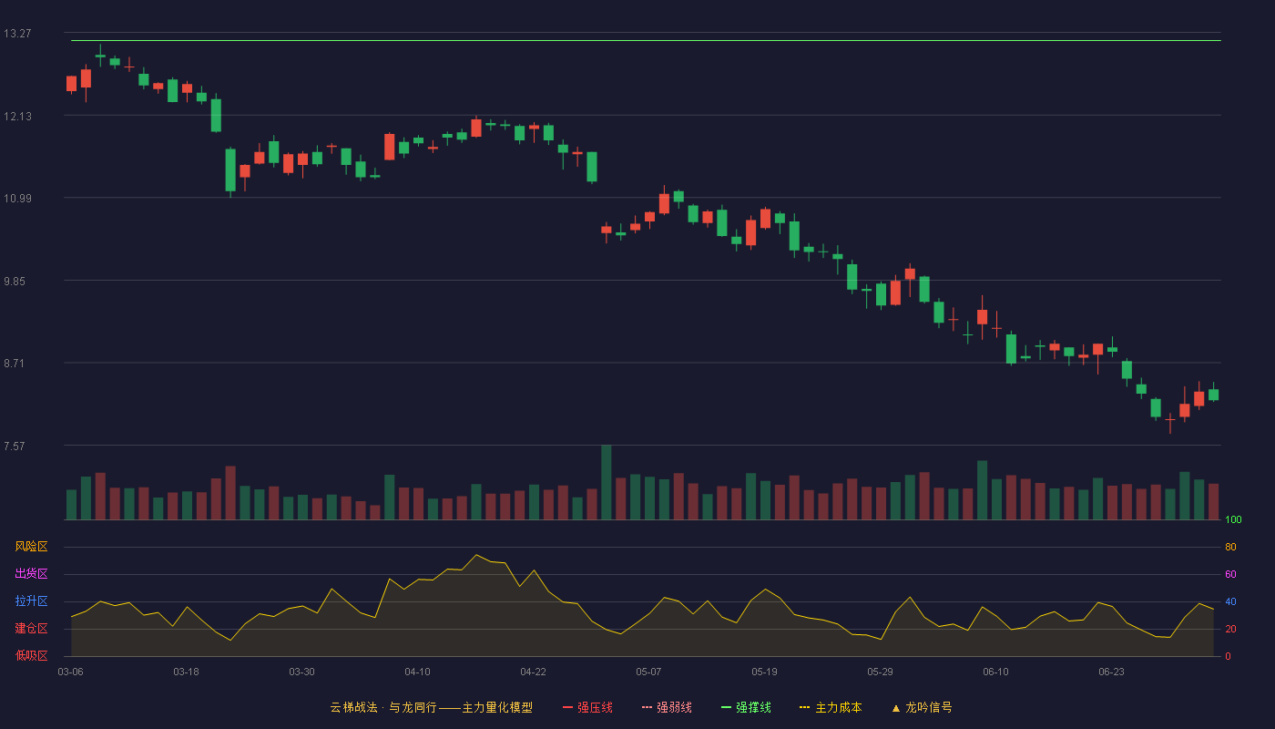 博彦科技(002649)云梯战法K线图 - 强压线14.62 强弱线13.89 强撑线13.16 破位区