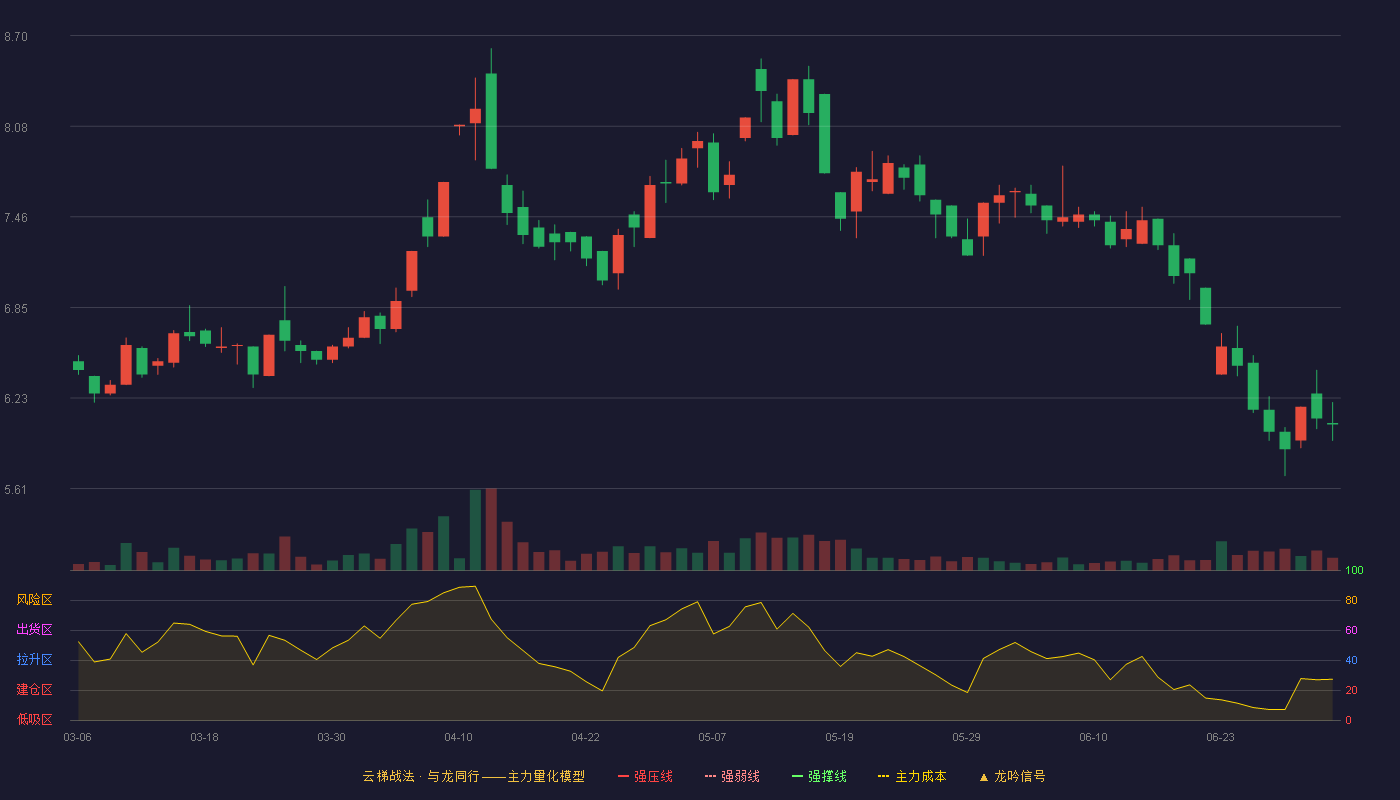 加加食品(002650)云梯战法K线图 - 强压线2.85 强弱线2.76 强撑线2.66 加速区