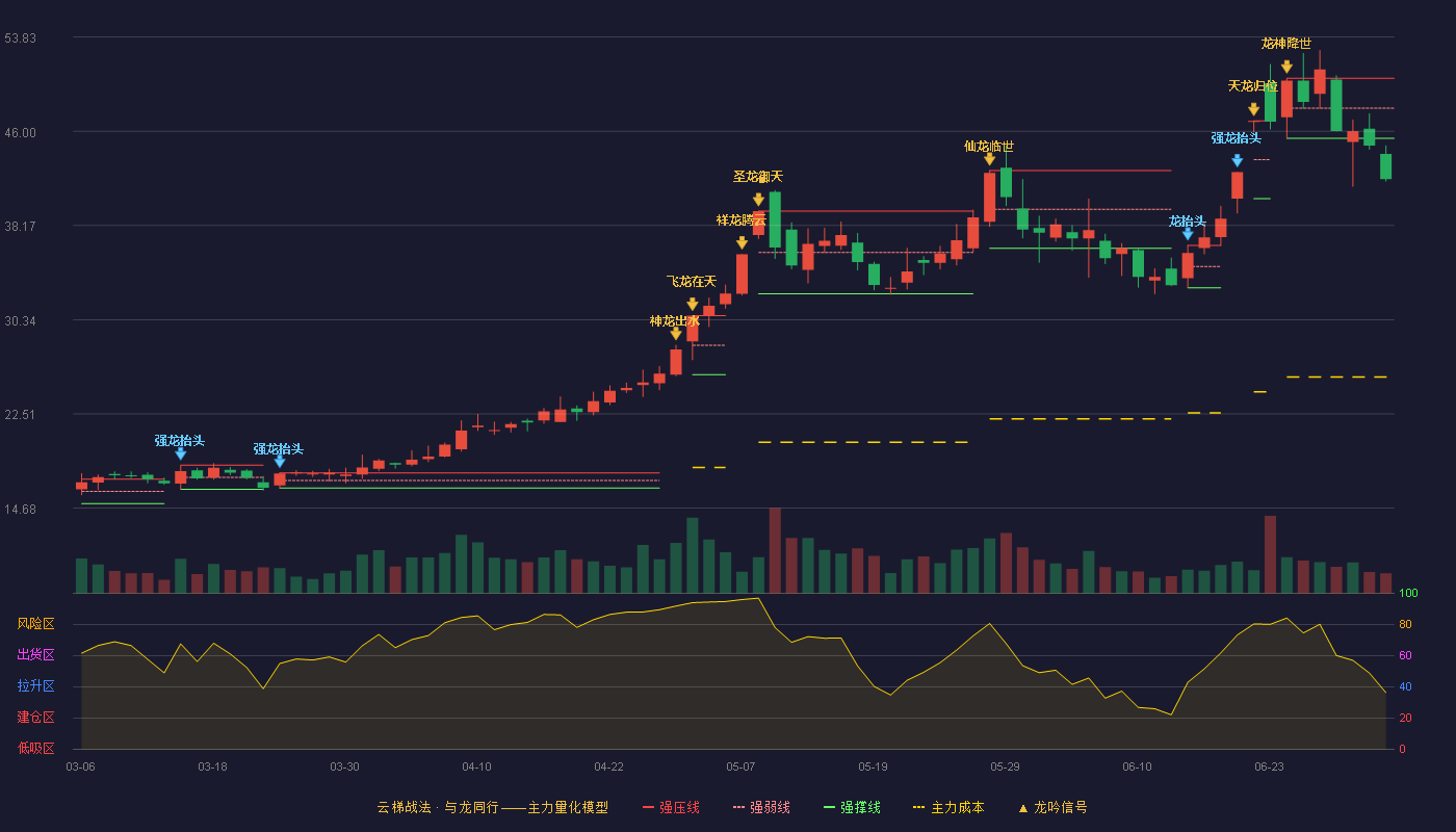 共达电声(002655)云梯战法K线图 - 强压线50.40 强弱线47.91 强撑线45.41 破位区