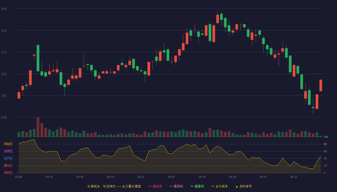 ST摩登(002656)云梯战法K线图 - 强压线0.00 强弱线0.00 强撑线0.00 破位区