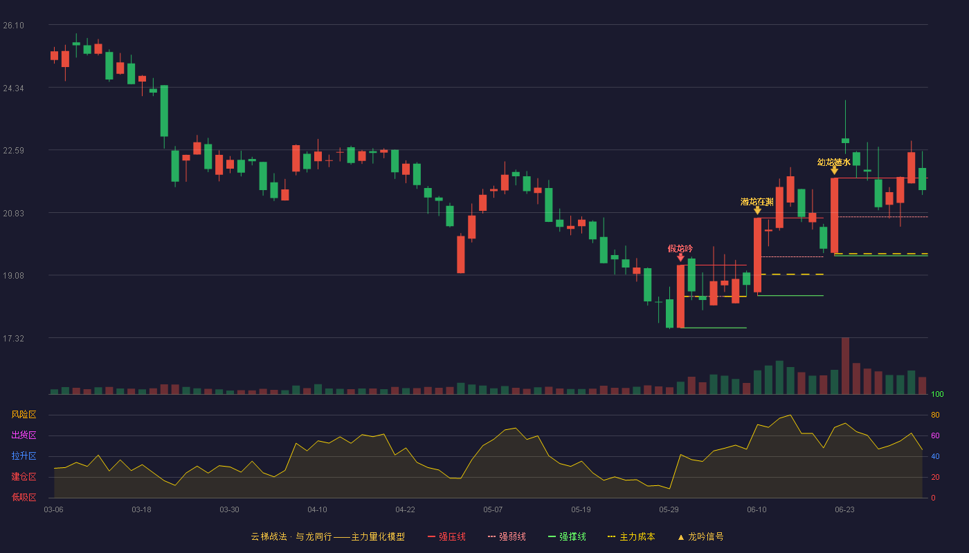 中科金财(002657)云梯战法K线图 - 强压线21.80 强弱线20.71 强撑线19.62 强势区