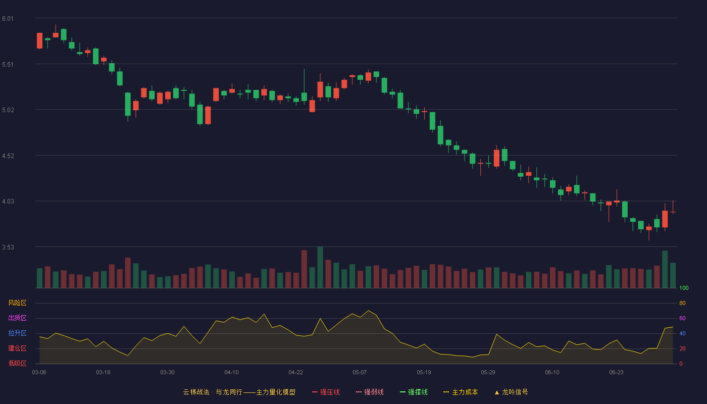 凯文教育(002659)云梯战法K线图 - 强压线6.85 强弱线6.47 强撑线6.09 破位区