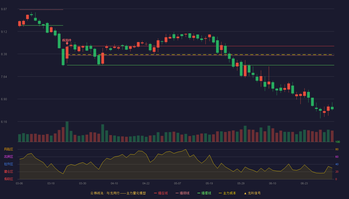 茂硕电源(002660)云梯战法K线图 - 强压线8.64 强弱线8.33 强撑线8.01 破位区