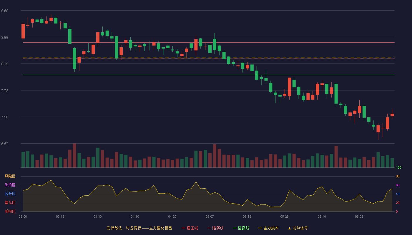 克明食品(002661)云梯战法K线图 - 强压线8.87 强弱线8.50 强撑线8.13 破位区