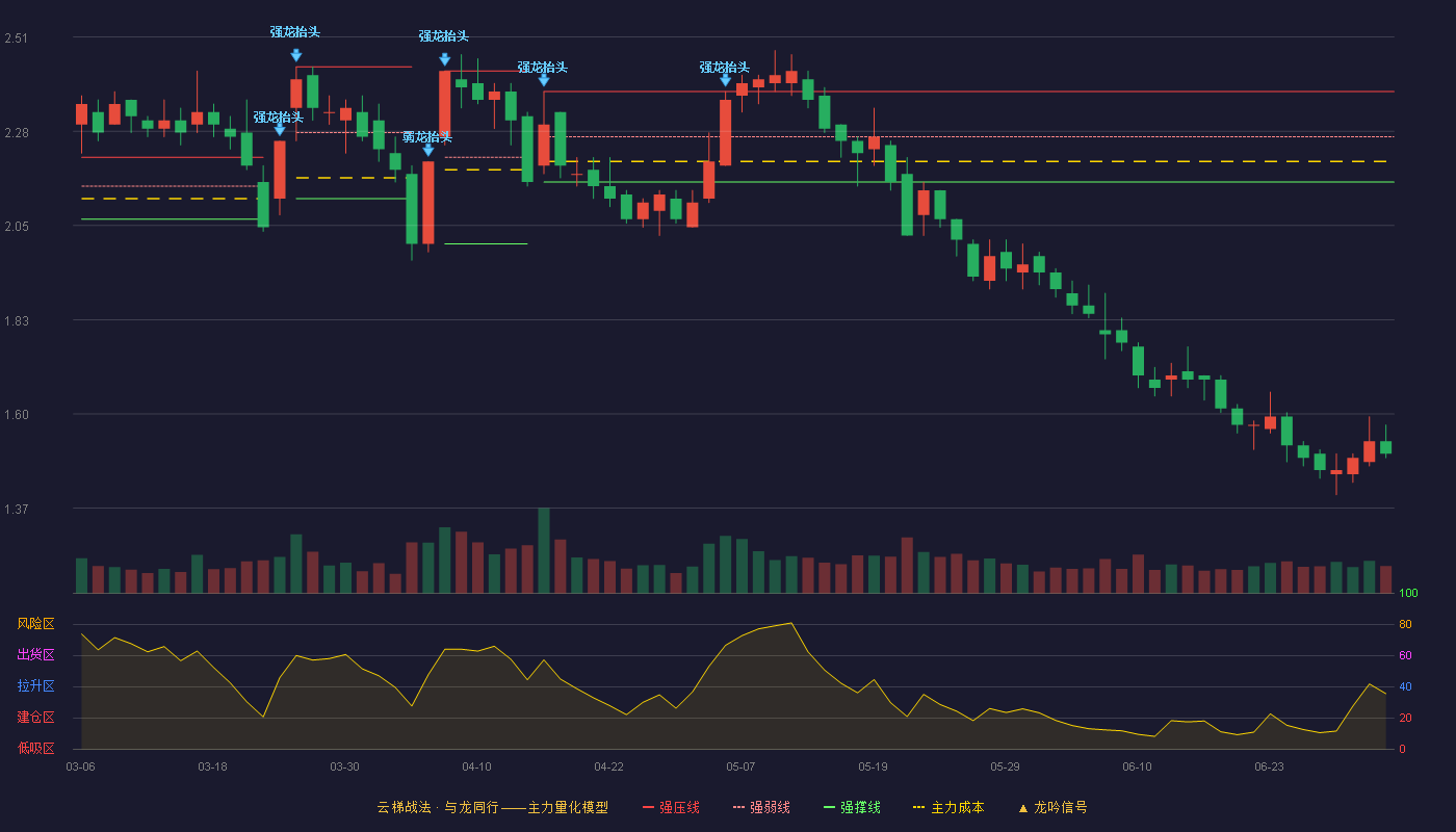 普邦股份(002663)云梯战法K线图 - 强压线2.38 强弱线2.25 强撑线2.12 破位区