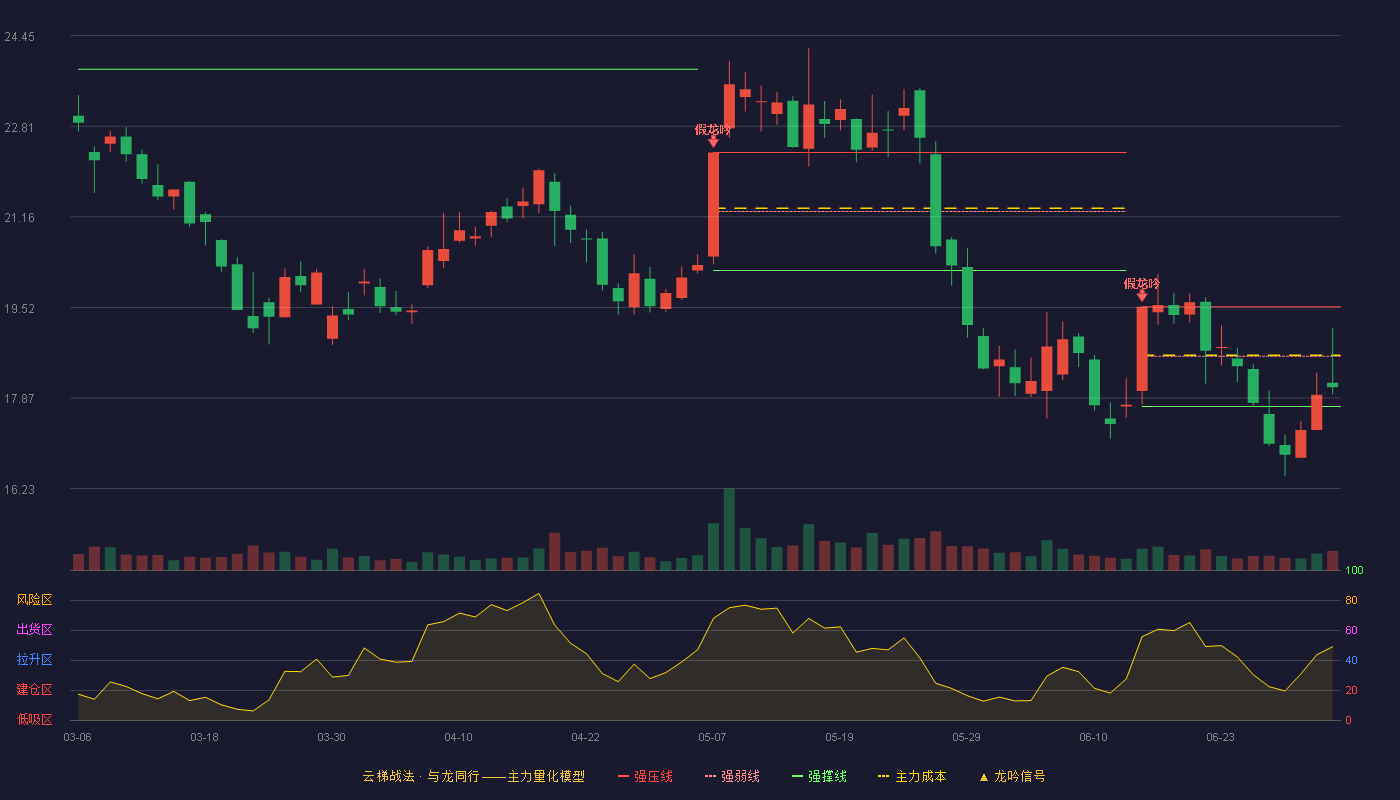长鹰信质(002664)云梯战法K线图 - 强压线19.53 强弱线18.63 强撑线17.72 弱势区