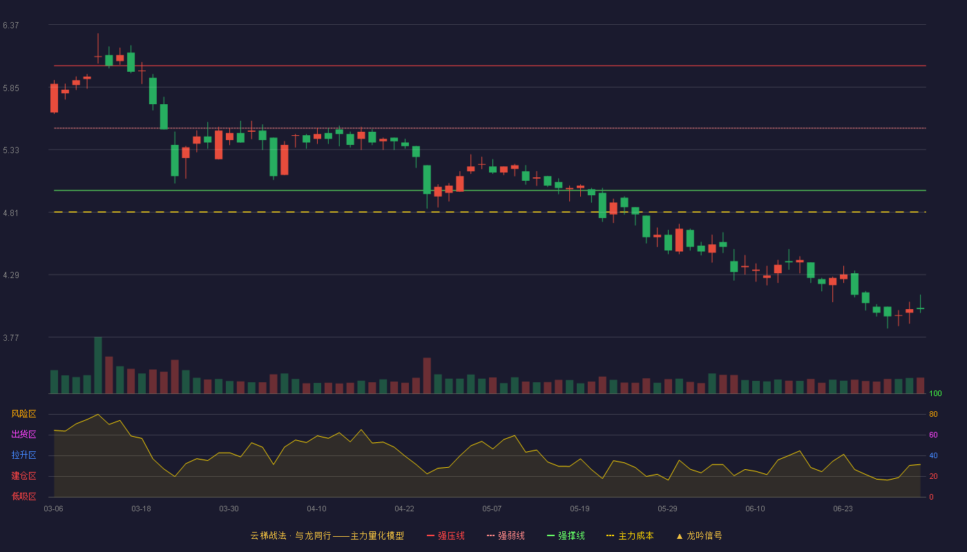 德联集团(002666)云梯战法K线图 - 强压线6.03 强弱线5.51 强撑线4.99 破位区
