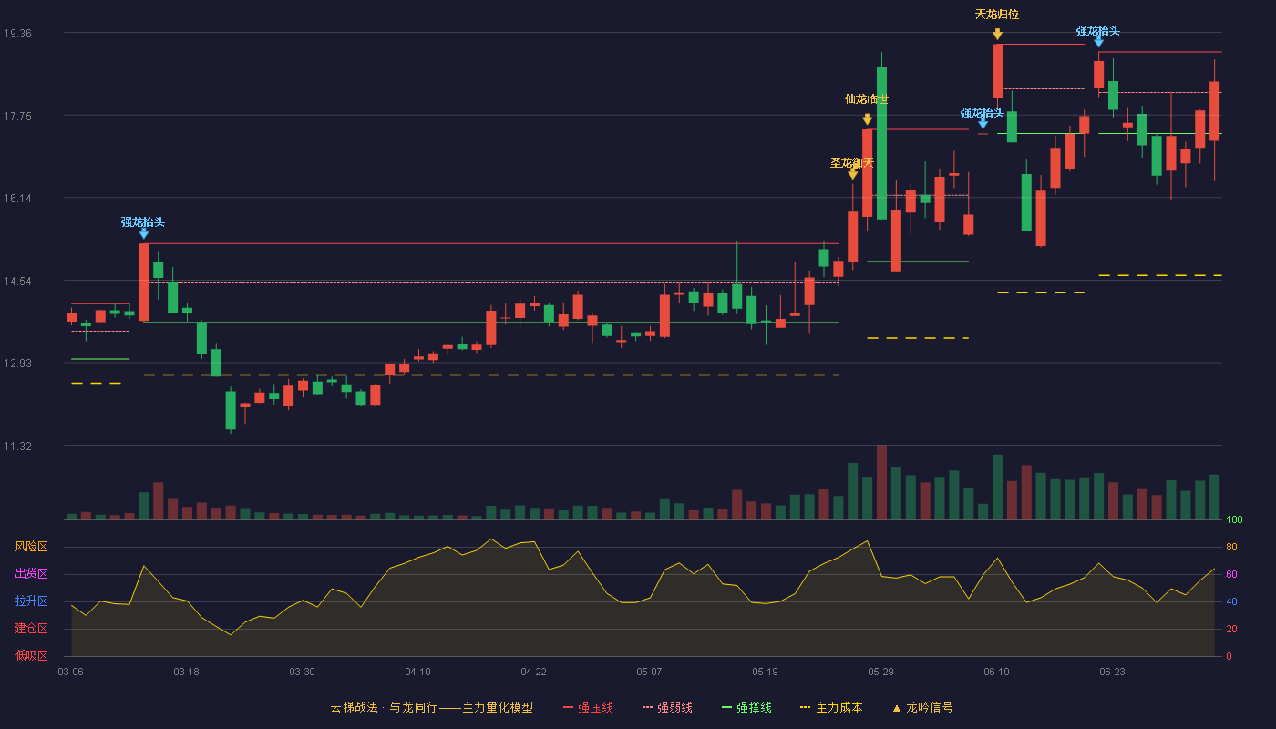 康达新材(002669)云梯战法K线图 - 强压线18.98 强弱线18.19 强撑线17.39 强势区