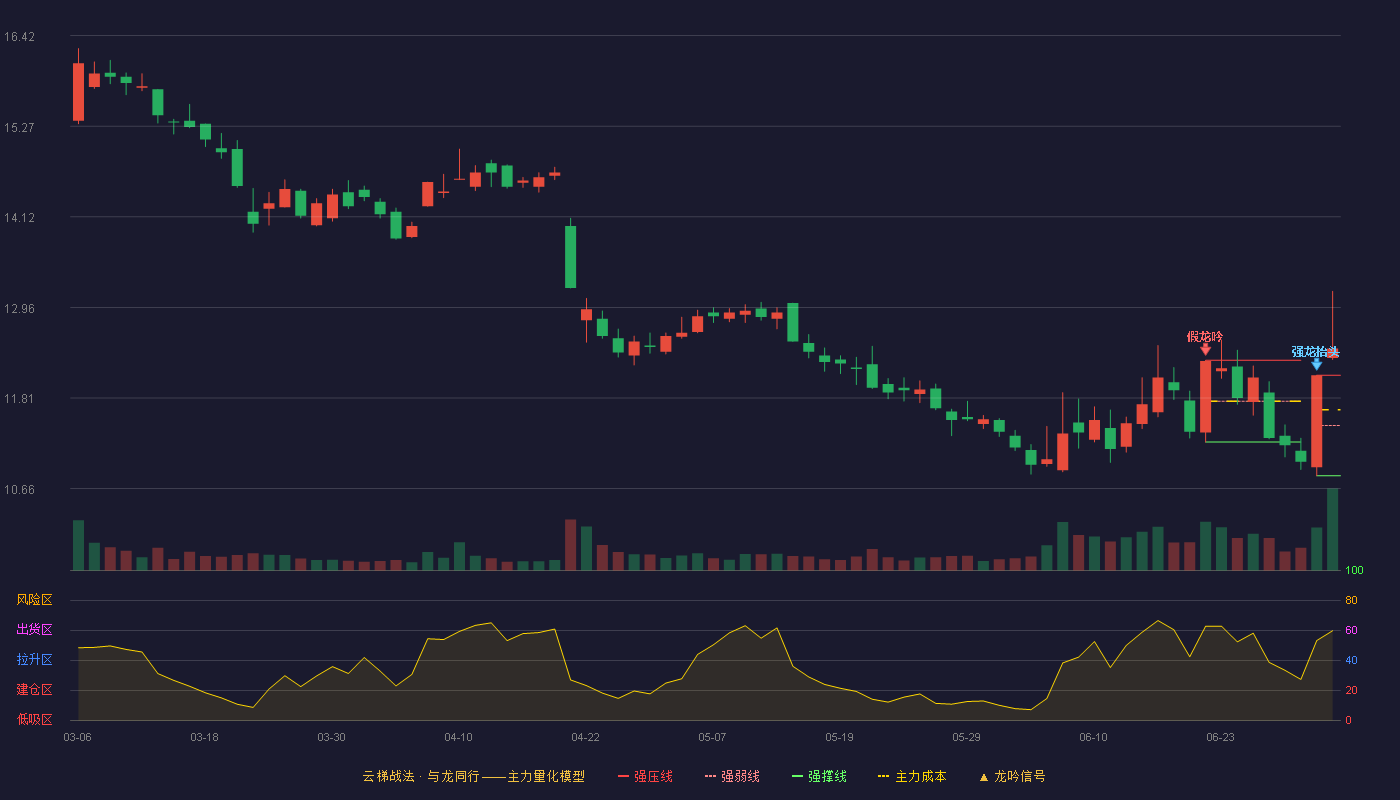 国盛金控(002670)云梯战法K线图 - 强压线12.10 强弱线11.46 强撑线10.82 加速区