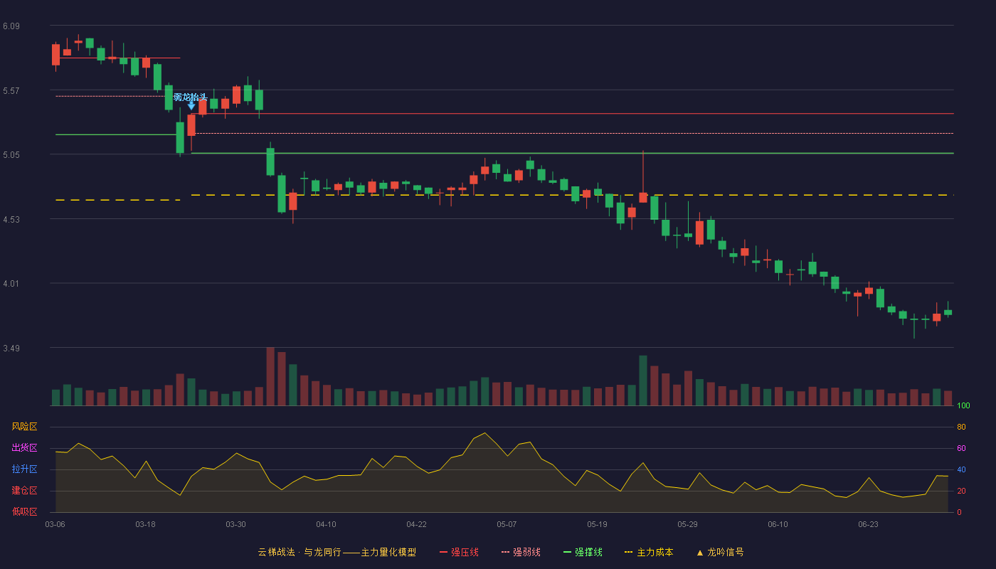 龙泉股份(002671)云梯战法K线图 - 强压线5.38 强弱线5.22 强撑线5.06 破位区
