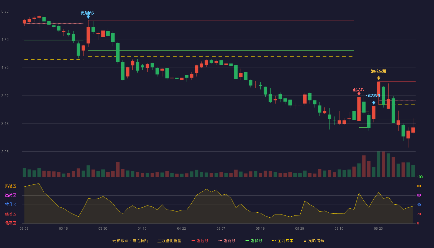 东江环保(002672)云梯战法K线图 - 强压线4.13 强弱线3.84 强撑线3.55 破位区