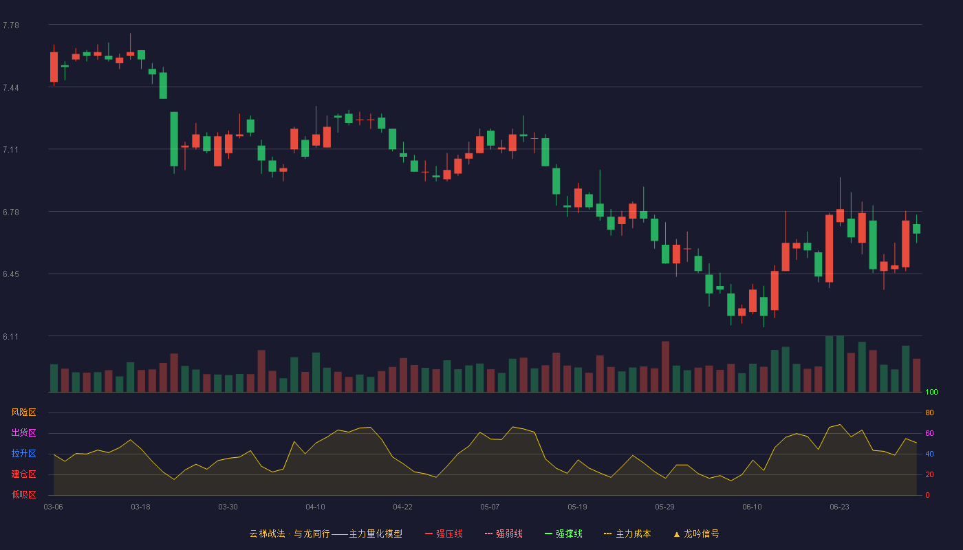 西部证券(002673)云梯战法K线图 - 强压线8.99 强弱线8.47 强撑线7.95 破位区