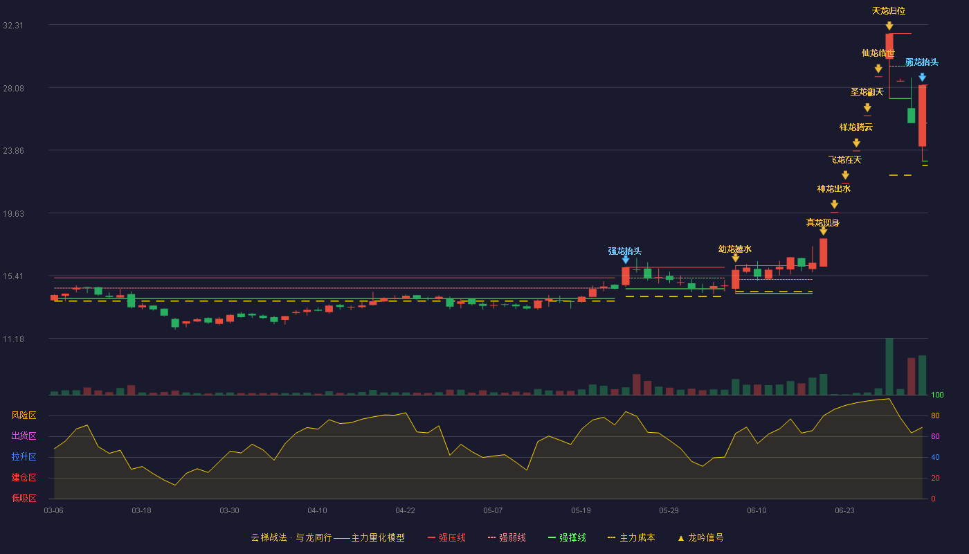 兴业科技(002674)云梯战法K线图 - 强压线28.25 强弱线25.68 强撑线23.11 弱势区