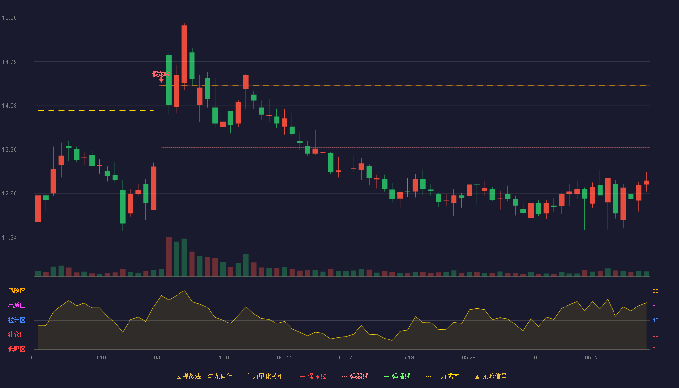 东诚药业(002675)云梯战法K线图 - 强压线14.40 强弱线13.39 强撑线12.38 弱势区