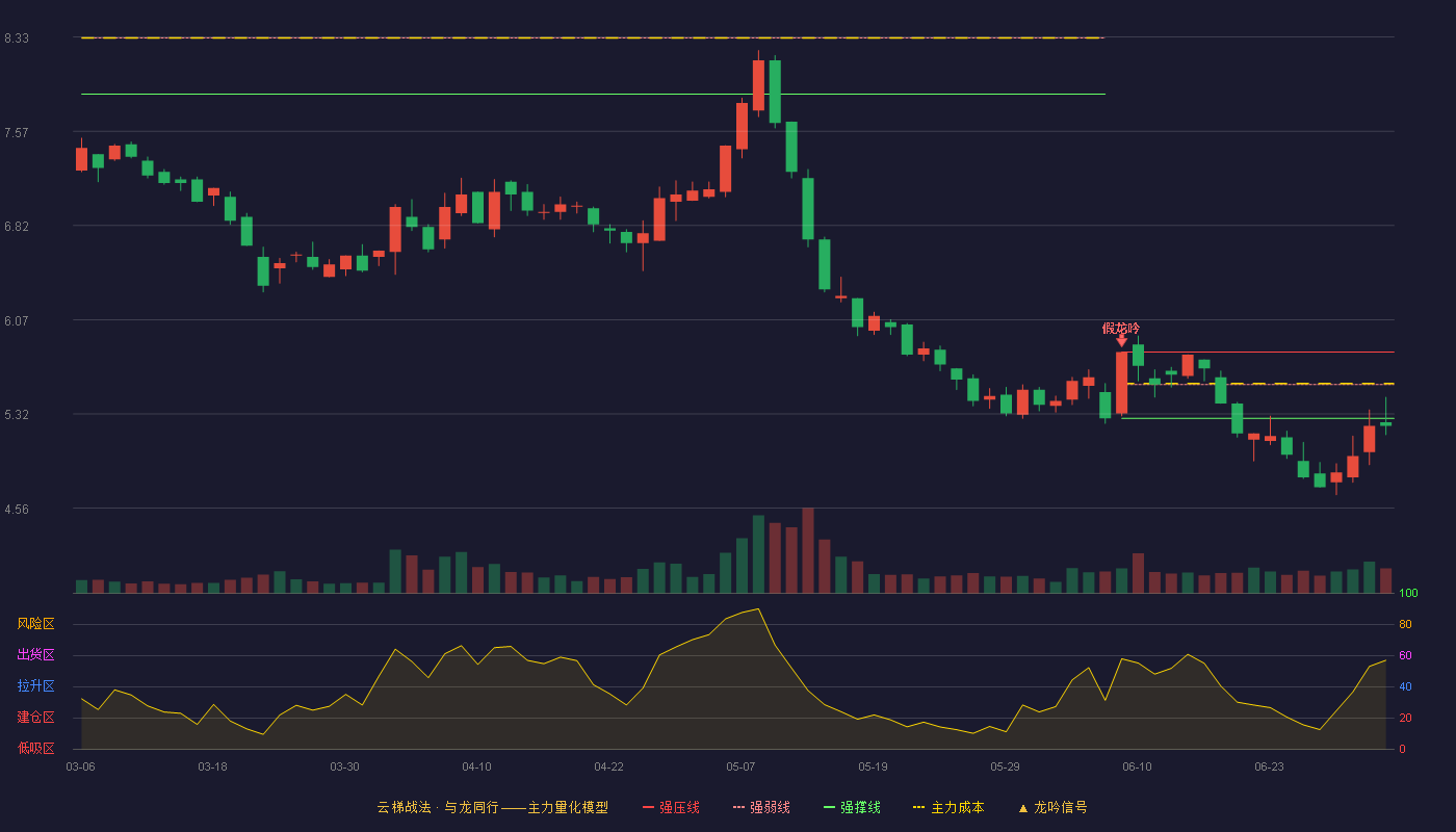 顺威股份(002676)云梯战法K线图 - 强压线5.81 强弱线5.55 强撑线5.28 破位区