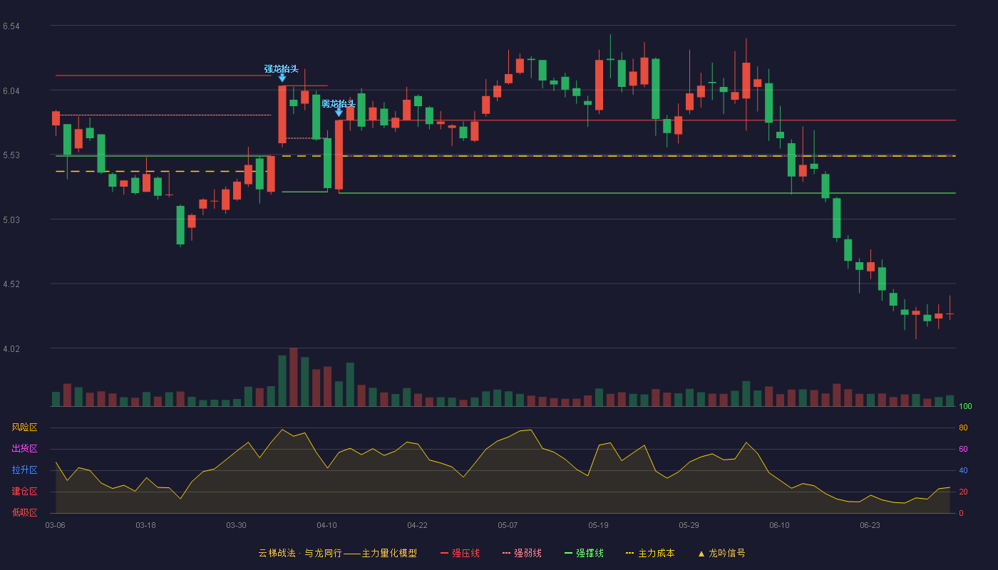 珠江钢琴(002678)云梯战法K线图 - 强压线5.80 强弱线5.52 强撑线5.23 破位区