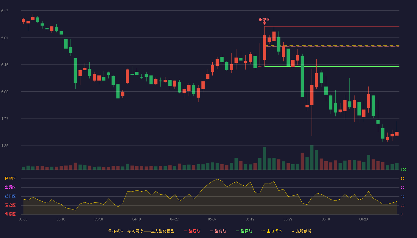 奋达科技(002681)云梯战法K线图 - 强压线5.96 强弱线5.69 强撑线5.42 破位区