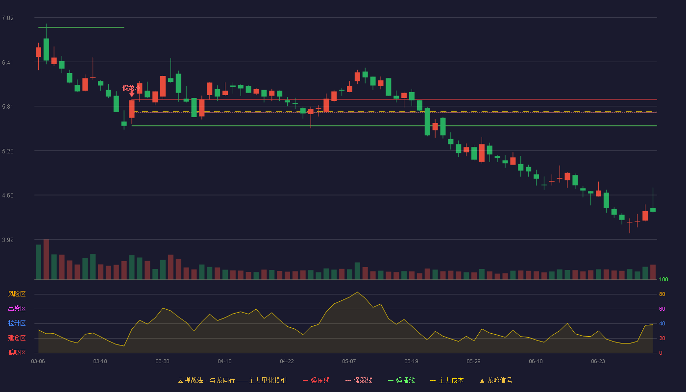 龙洲股份(002682)云梯战法K线图 - 强压线5.90 强弱线5.72 强撑线5.54 破位区
