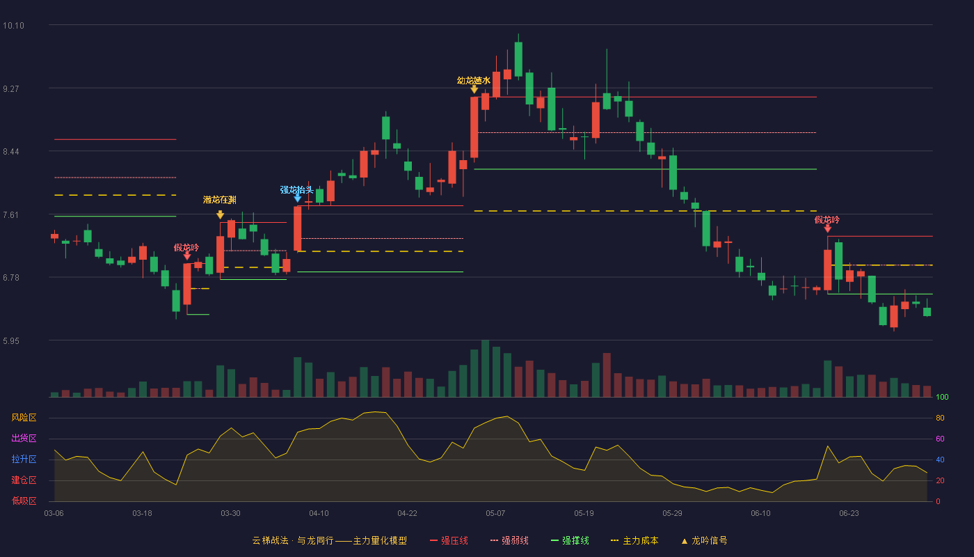 华东重机(002685)云梯战法K线图 - 强压线7.32 强弱线6.94 强撑线6.56 破位区