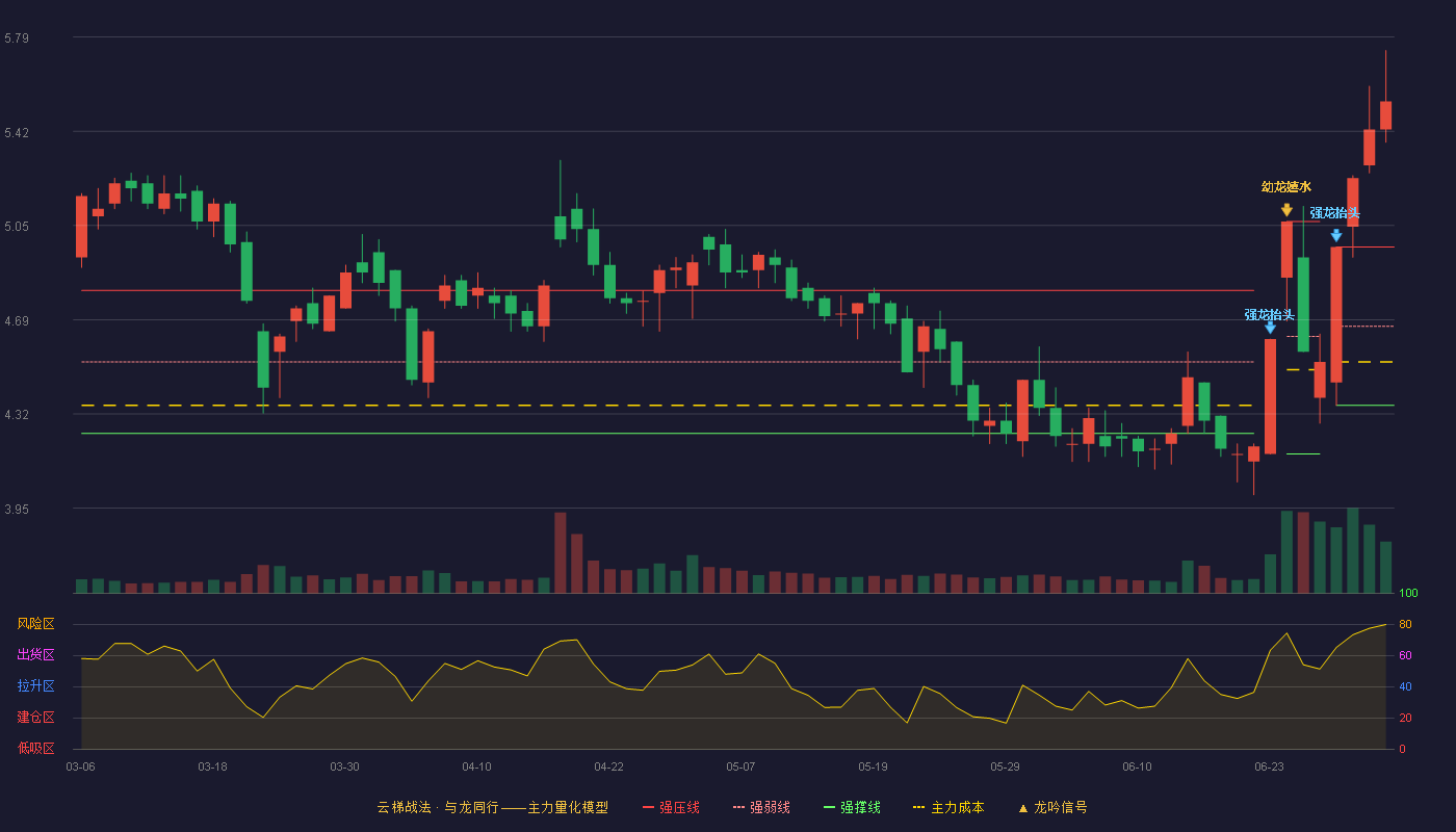 乔治白(002687)云梯战法K线图 - 强压线4.97 强弱线4.66 强撑线4.35 加速区