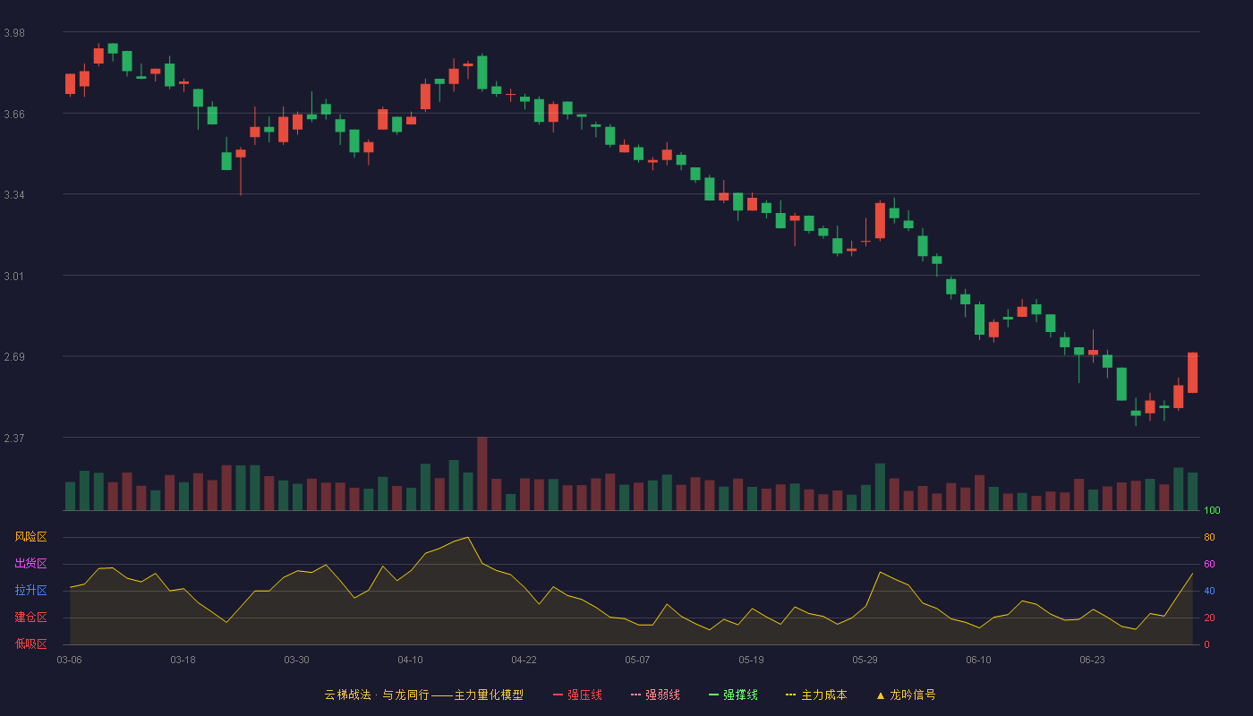 远大智能(002689)云梯战法K线图 - 强压线4.87 强弱线4.65 强撑线4.42 破位区