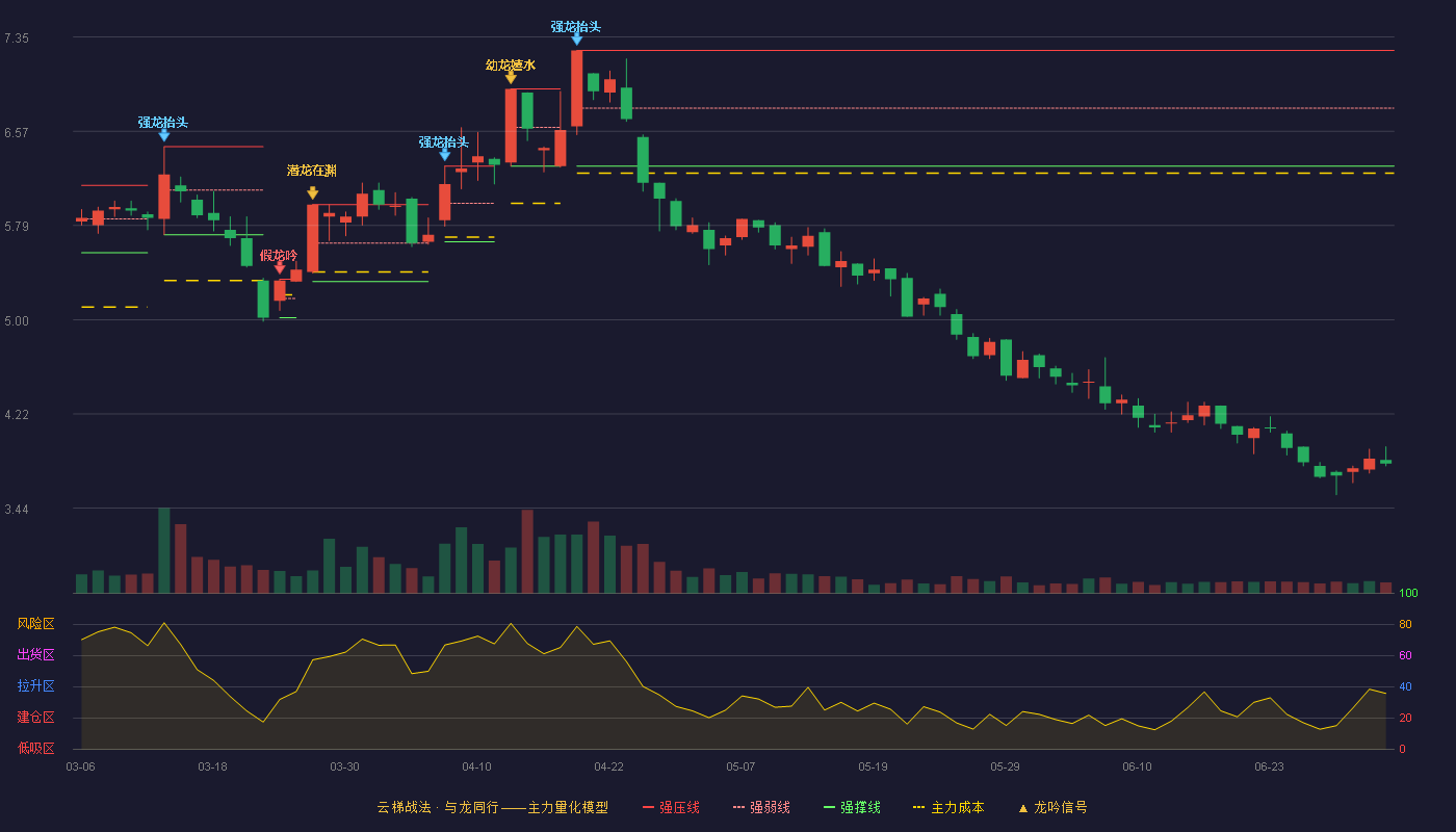 ST远程(002692)云梯战法K线图 - 强压线7.24 强弱线6.76 强撑线6.28 破位区