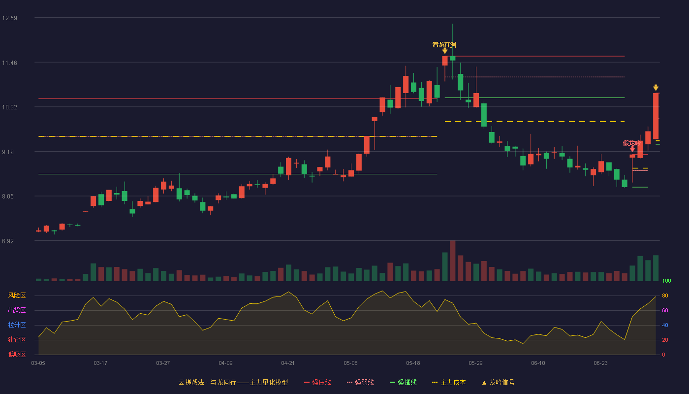 双成药业(002693)云梯战法K线图 - 强压线10.67 强弱线10.02 强撑线9.37 加速区