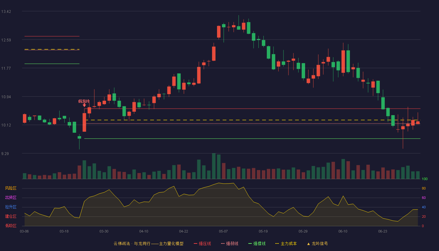 煌上煌(002695)云梯战法K线图 - 强压线10.59 强弱线10.16 强撑线9.72 强势区