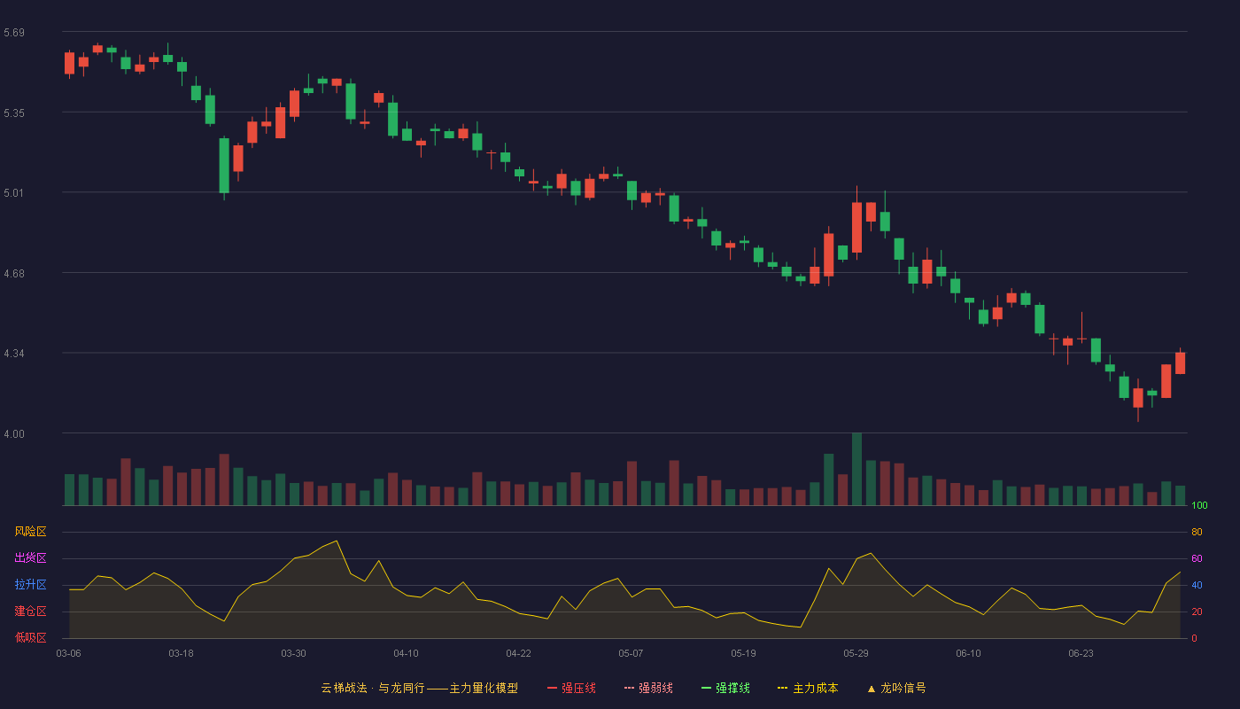 红旗连锁(002697)云梯战法K线图 - 强压线6.57 强弱线6.23 强撑线5.89 破位区