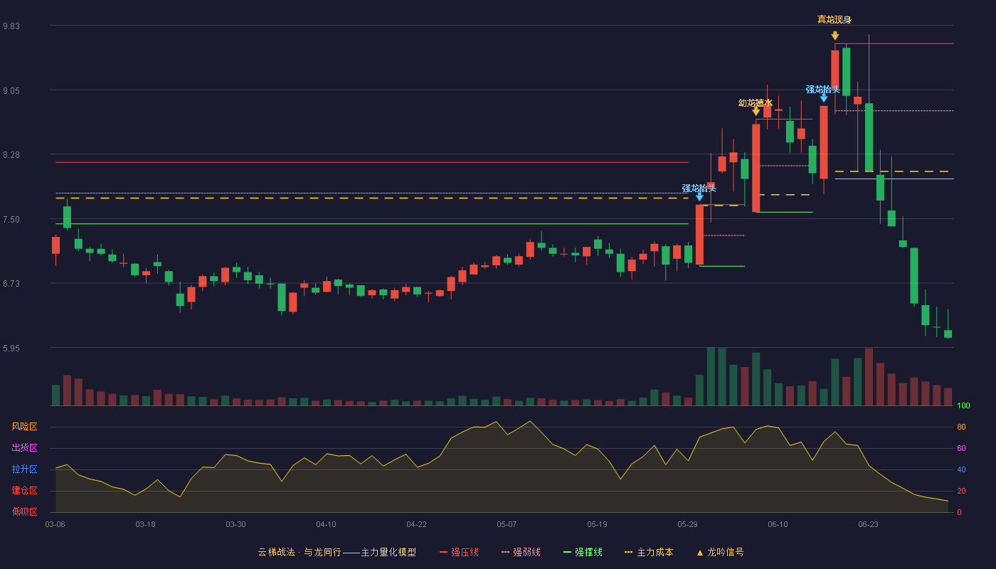 ST浩源(002700)云梯战法K线图 - 强压线9.61 强弱线8.80 强撑线7.98 破位区