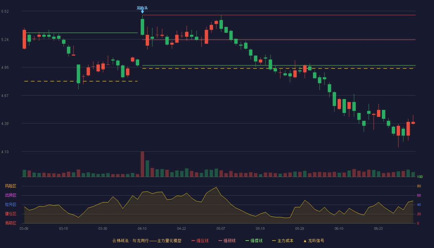 奥瑞金(002701)云梯战法K线图 - 强压线5.48 强弱线5.23 强撑线4.97 破位区