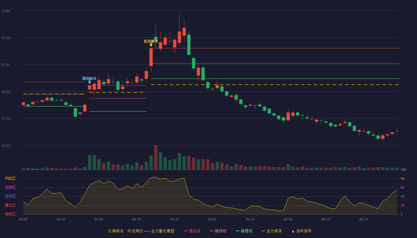 新宝股份(002705)云梯战法K线图 - 强压线17.04 强弱线15.99 强撑线14.93 破位区