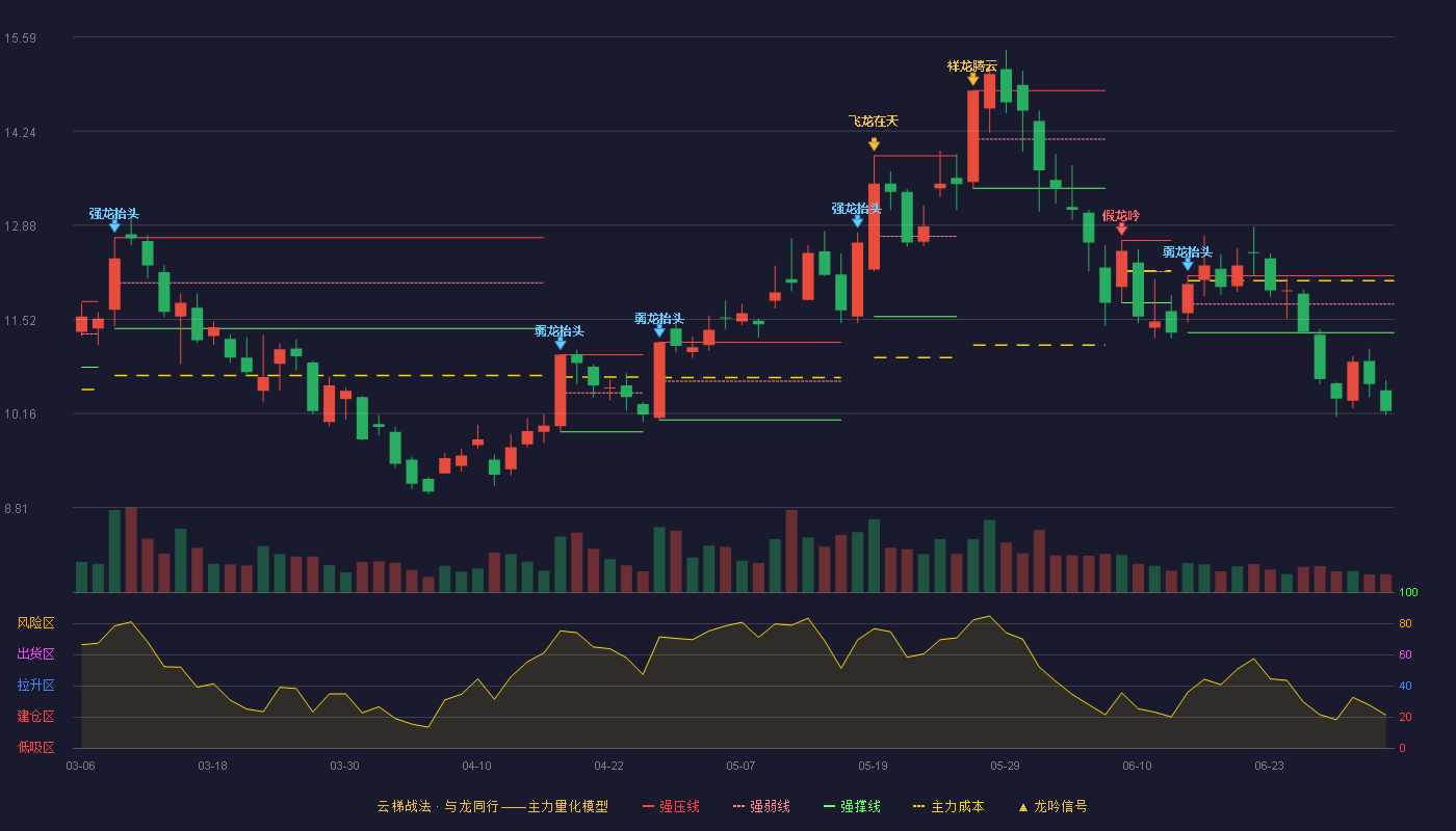 良信股份(002706)云梯战法K线图 - 强压线12.15 强弱线11.74 强撑线11.33 破位区