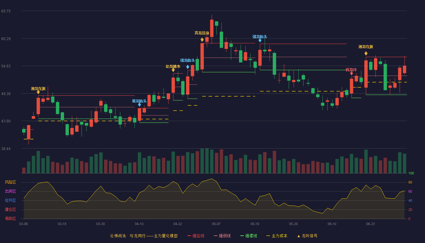 天赐材料(002709)云梯战法K线图 - 强压线56.60 强弱线52.85 强撑线49.09 强势区