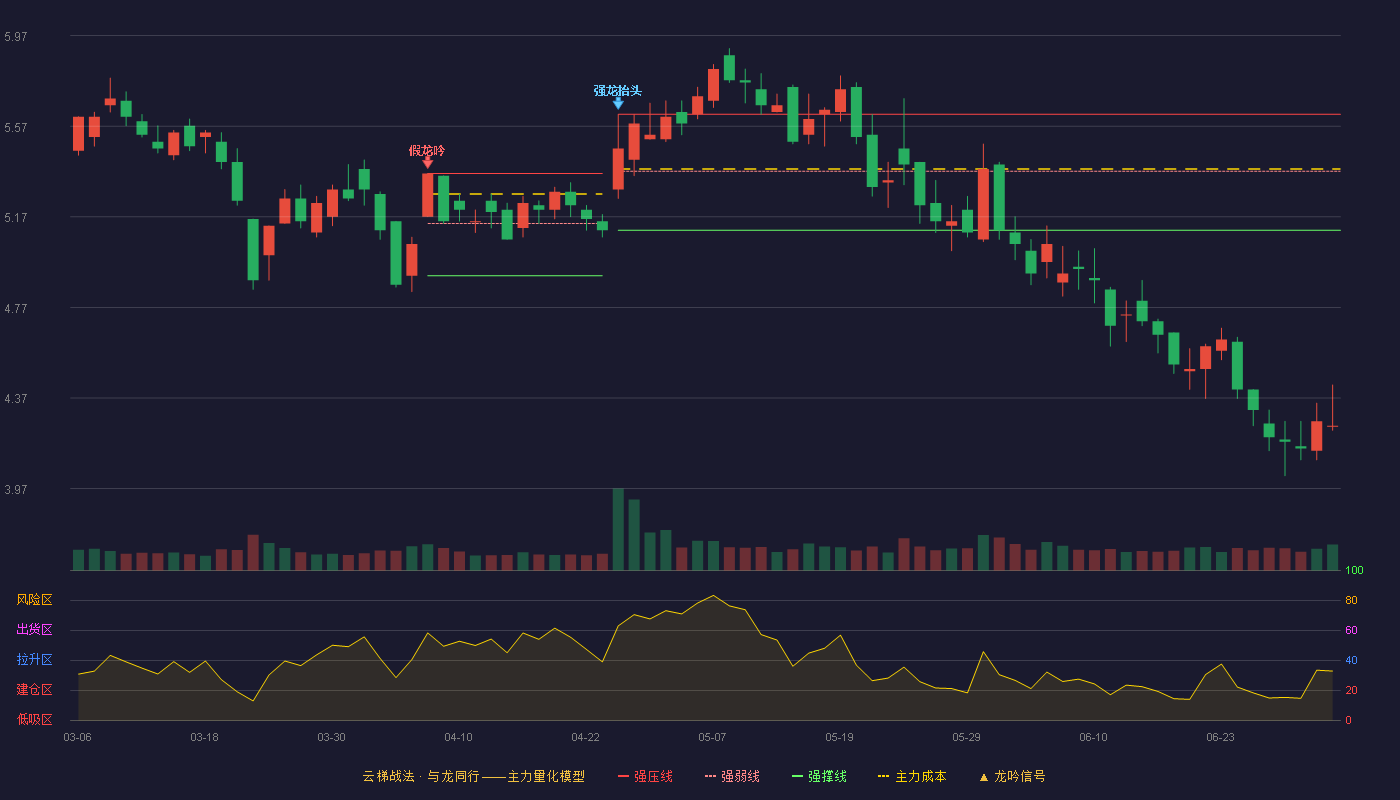 思美传媒(002712)云梯战法K线图 - 强压线5.62 强弱线5.37 强撑线5.11 破位区