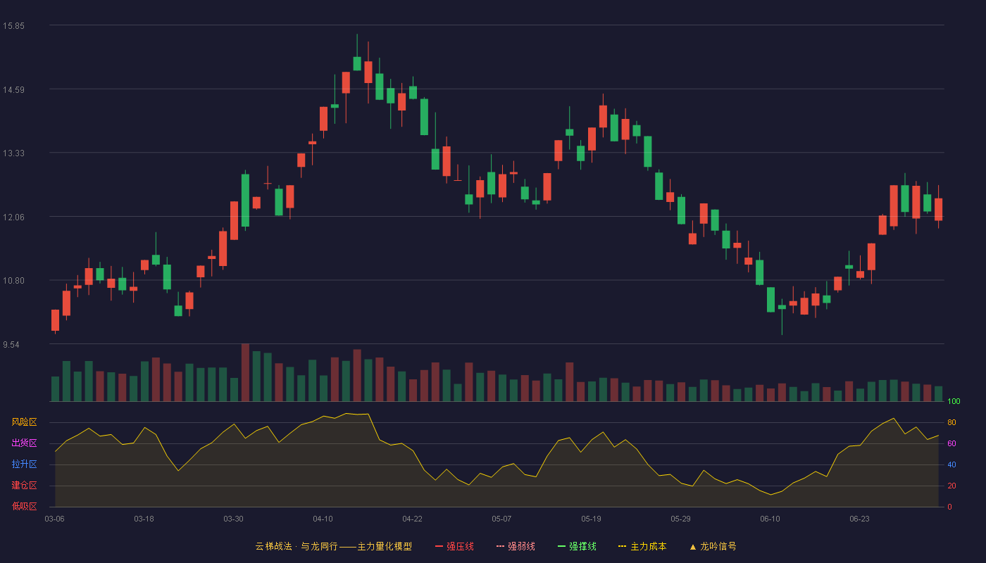 东易日盛(002713)云梯战法K线图 - 强压线3.87 强弱线3.58 强撑线3.28 加速区