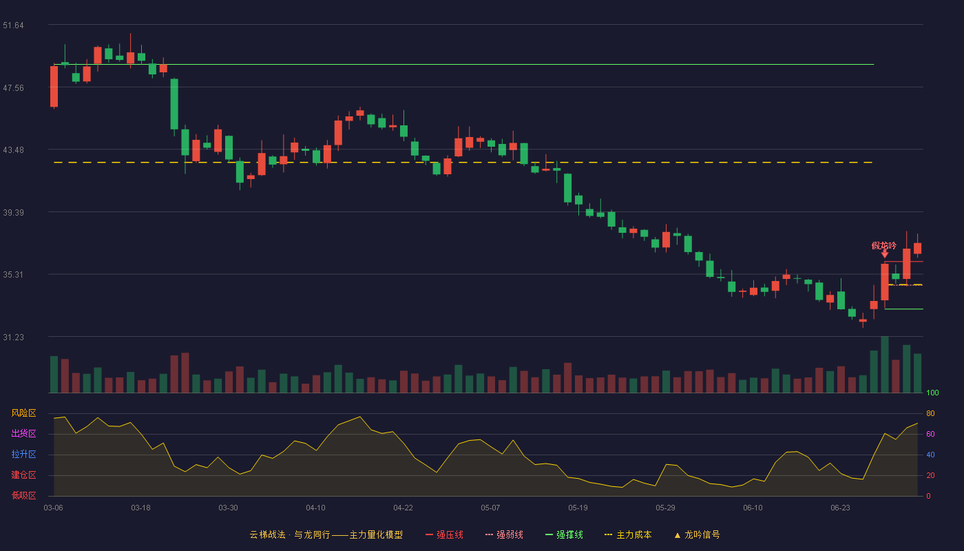 牧原股份(002714)云梯战法K线图 - 强压线36.14 强弱线34.59 强撑线33.03 加速区