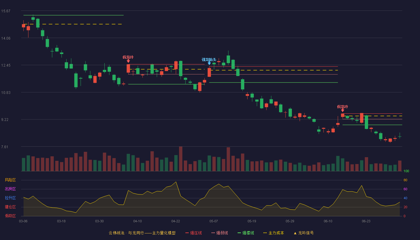 金贵银业(002716)云梯战法K线图 - 强压线9.57 强弱线9.24 强撑线8.90 破位区