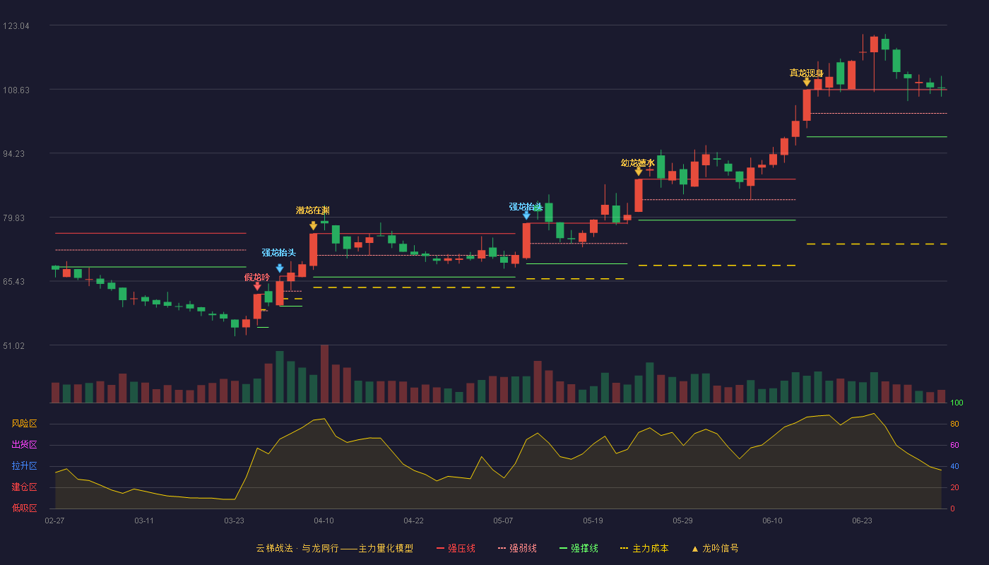 友邦吊顶(002718)云梯战法K线图 - 强压线108.50 强弱线103.19 强撑线97.88 加速区