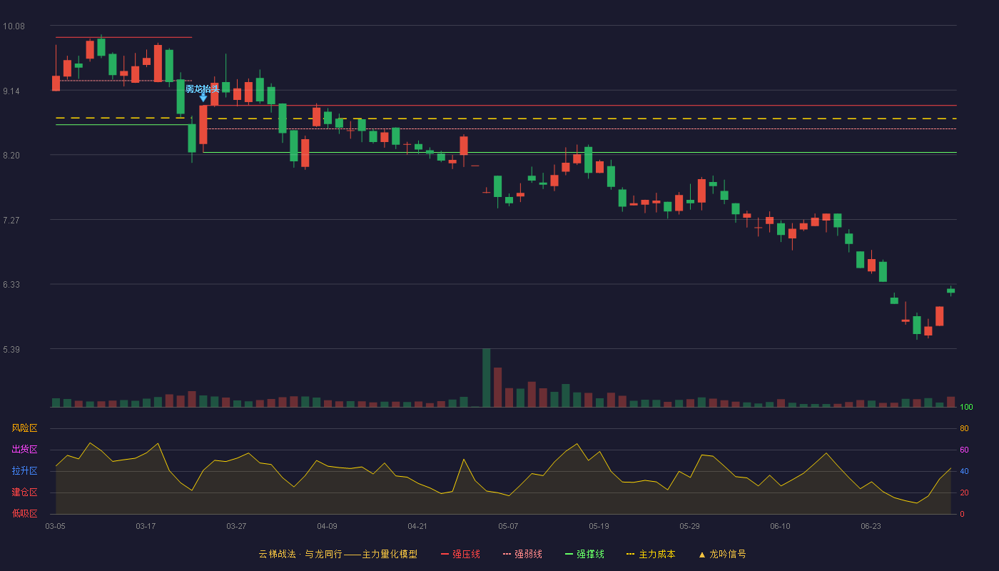 麦趣尔(002719)云梯战法K线图 - 强压线8.92 强弱线8.58 强撑线8.24 破位区