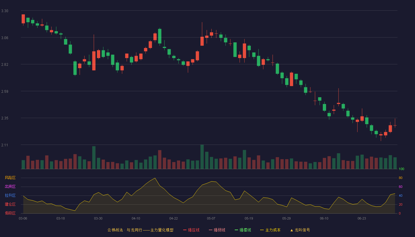 金一文化(002721)云梯战法K线图 - 强压线3.95 强弱线3.77 强撑线3.59 破位区