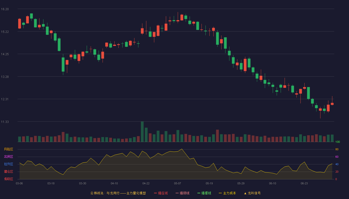 物产金轮(002722)云梯战法K线图 - 强压线19.35 强弱线18.39 强撑线17.43 破位区