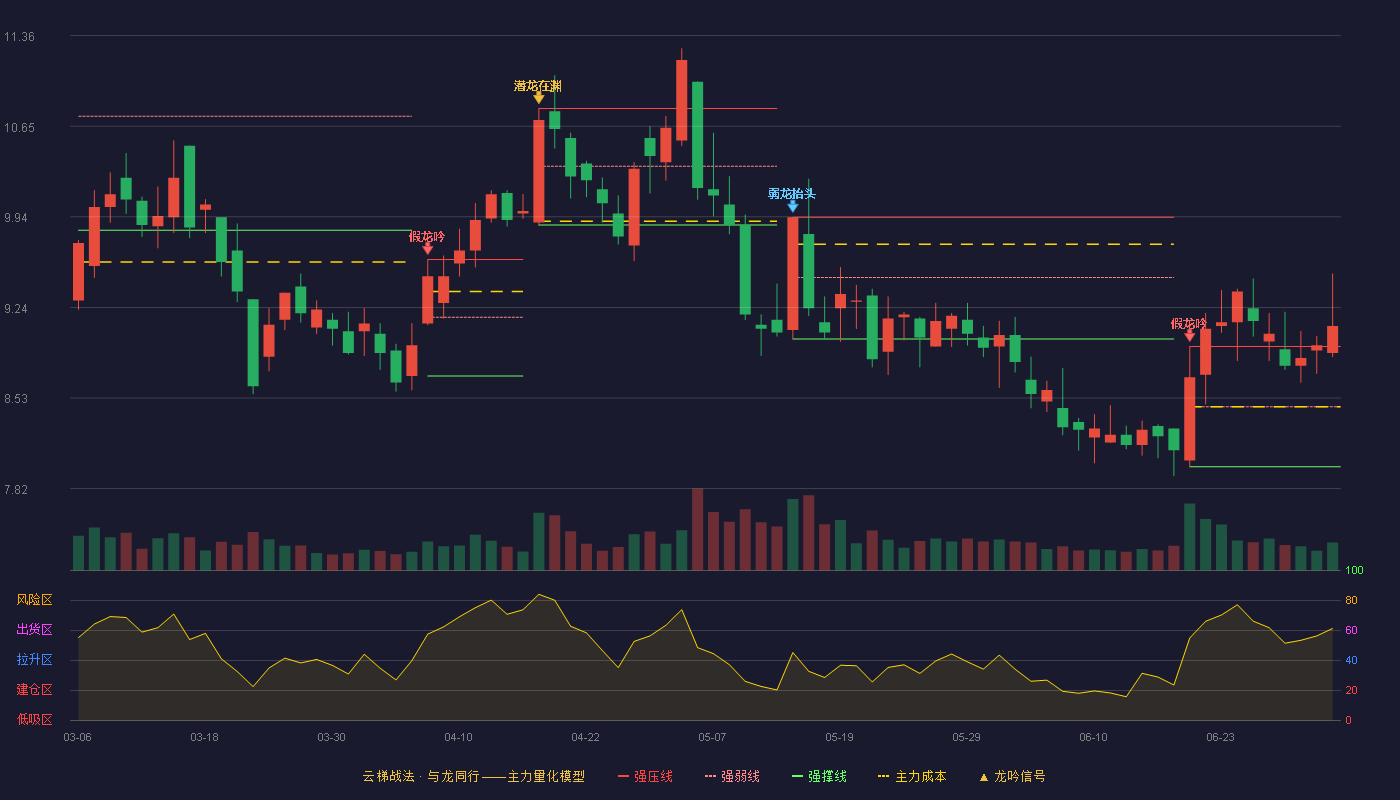 金莱特(002723)云梯战法K线图 - 强压线8.93 强弱线8.46 强撑线7.99 加速区