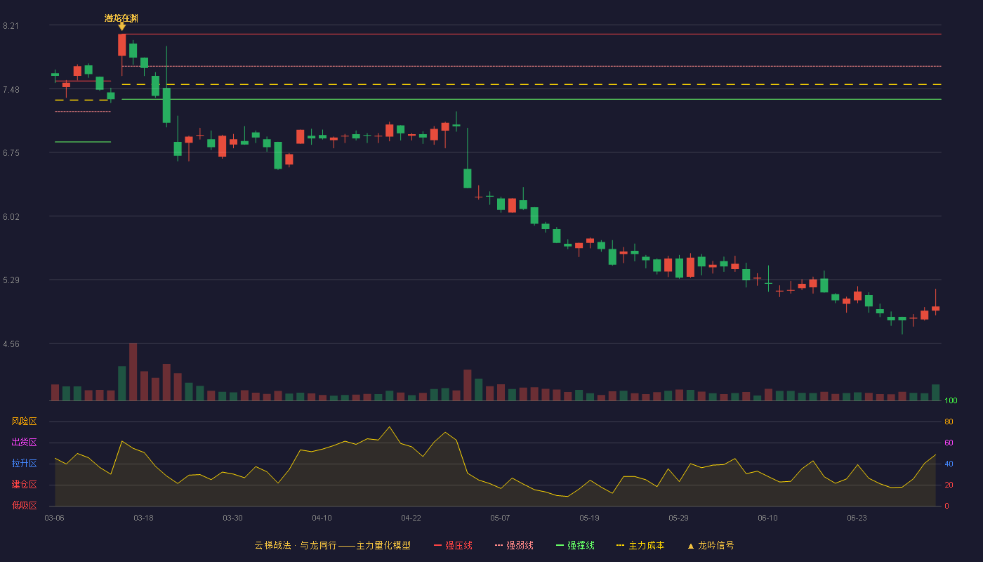 海洋王(002724)云梯战法K线图 - 强压线8.11 强弱线7.74 强撑线7.36 破位区