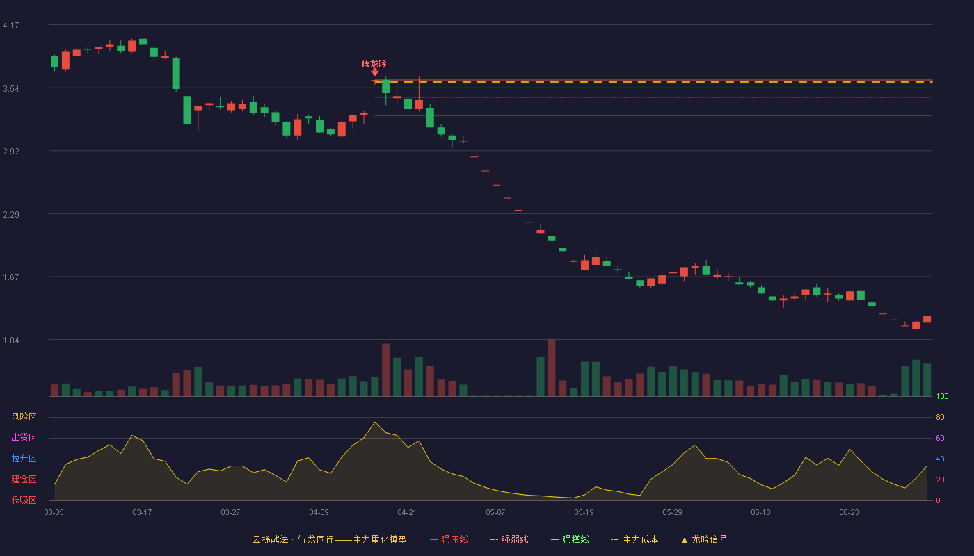 龙大美食(002726)云梯战法K线图 - 强压线3.62 强弱线3.45 强撑线3.27 破位区