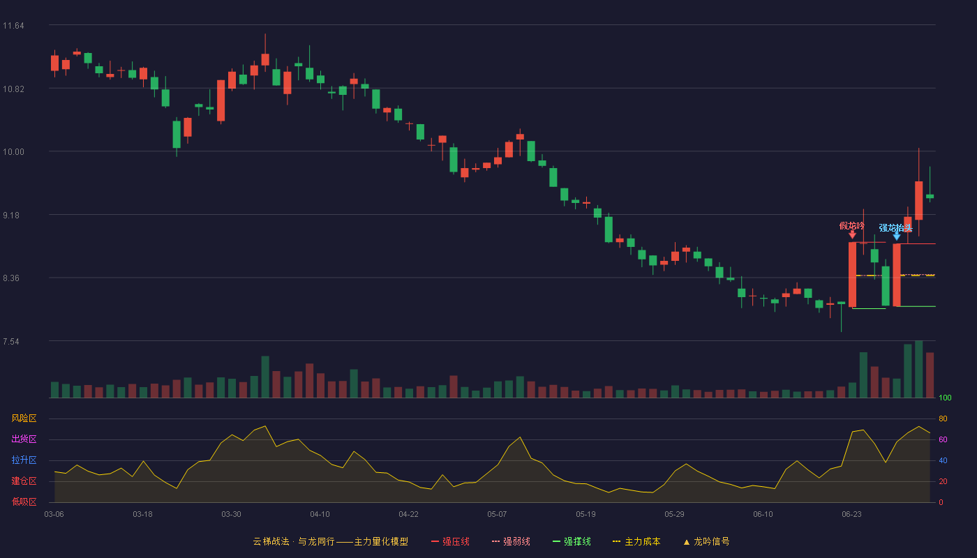 特一药业(002728)云梯战法K线图 - 强压线8.80 强弱线8.40 强撑线7.99 加速区