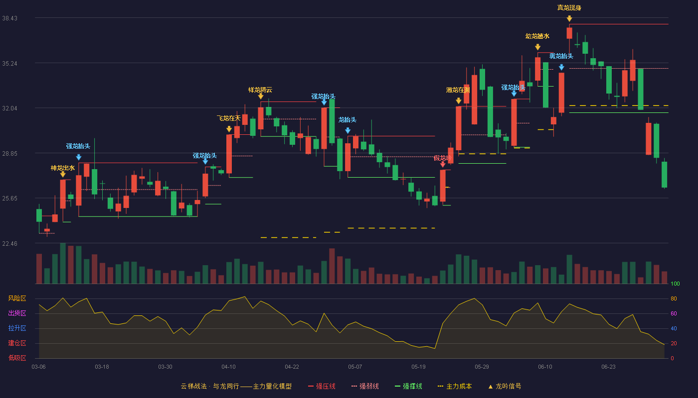 雄韬股份(002733)云梯战法K线图 - 强压线37.98 强弱线34.84 强撑线31.70 破位区