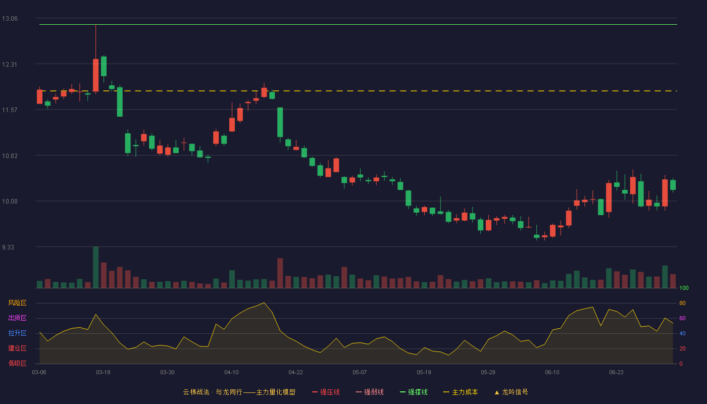 国信证券(002736)云梯战法K线图 - 强压线14.36 强弱线13.66 强撑线12.95 破位区