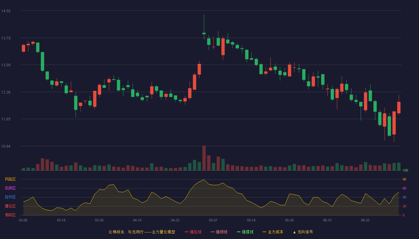 葵花药业(002737)云梯战法K线图 - 强压线20.92 强弱线20.28 强撑线19.64 破位区