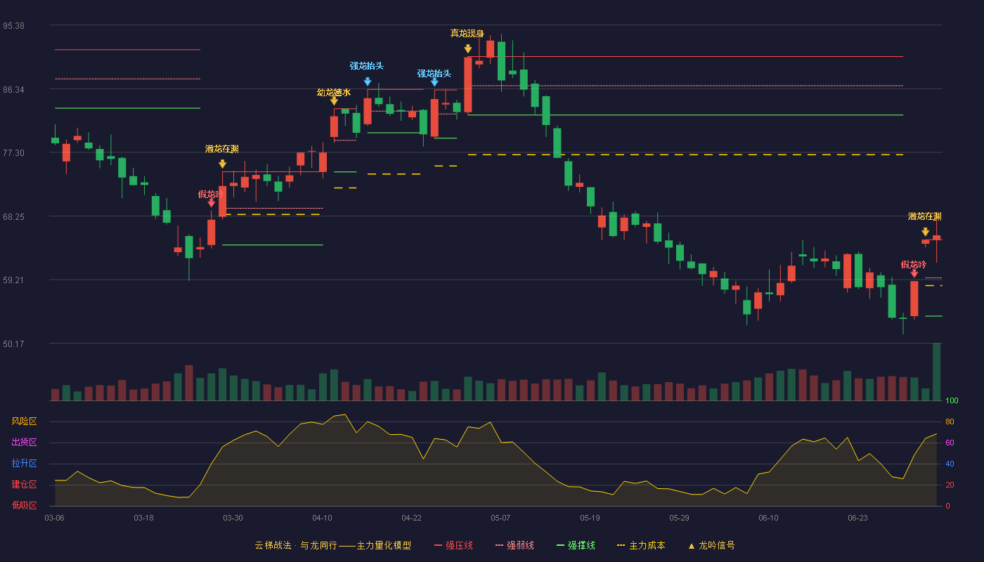 中矿资源(002738)云梯战法K线图 - 强压线64.89 强弱线59.46 强撑线54.02 加速区